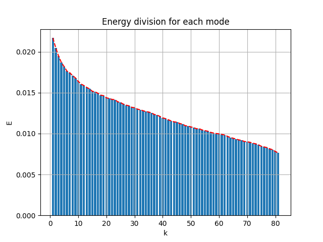 SVD energy division of LAE modes